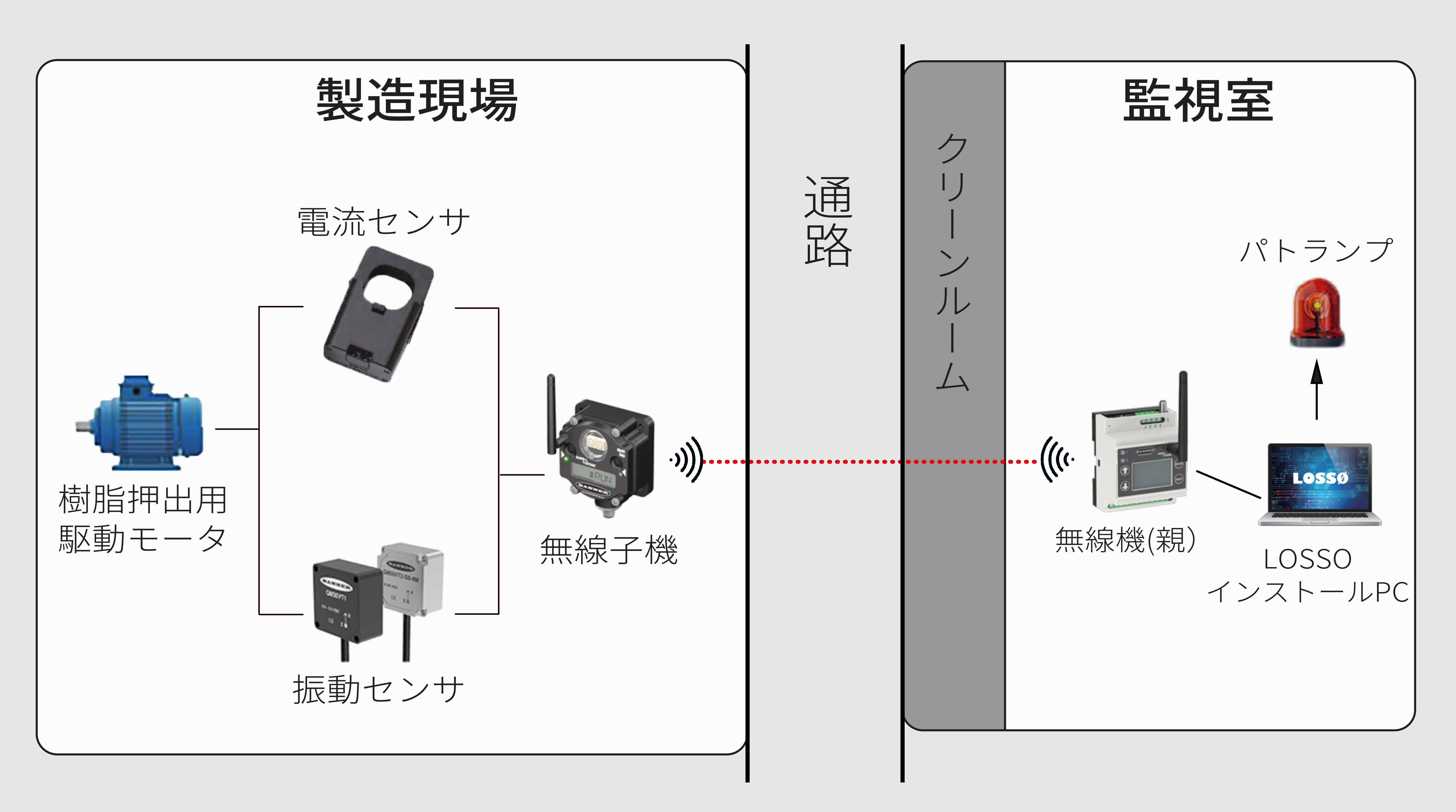 樹脂押出用駆動モータの遠隔監視