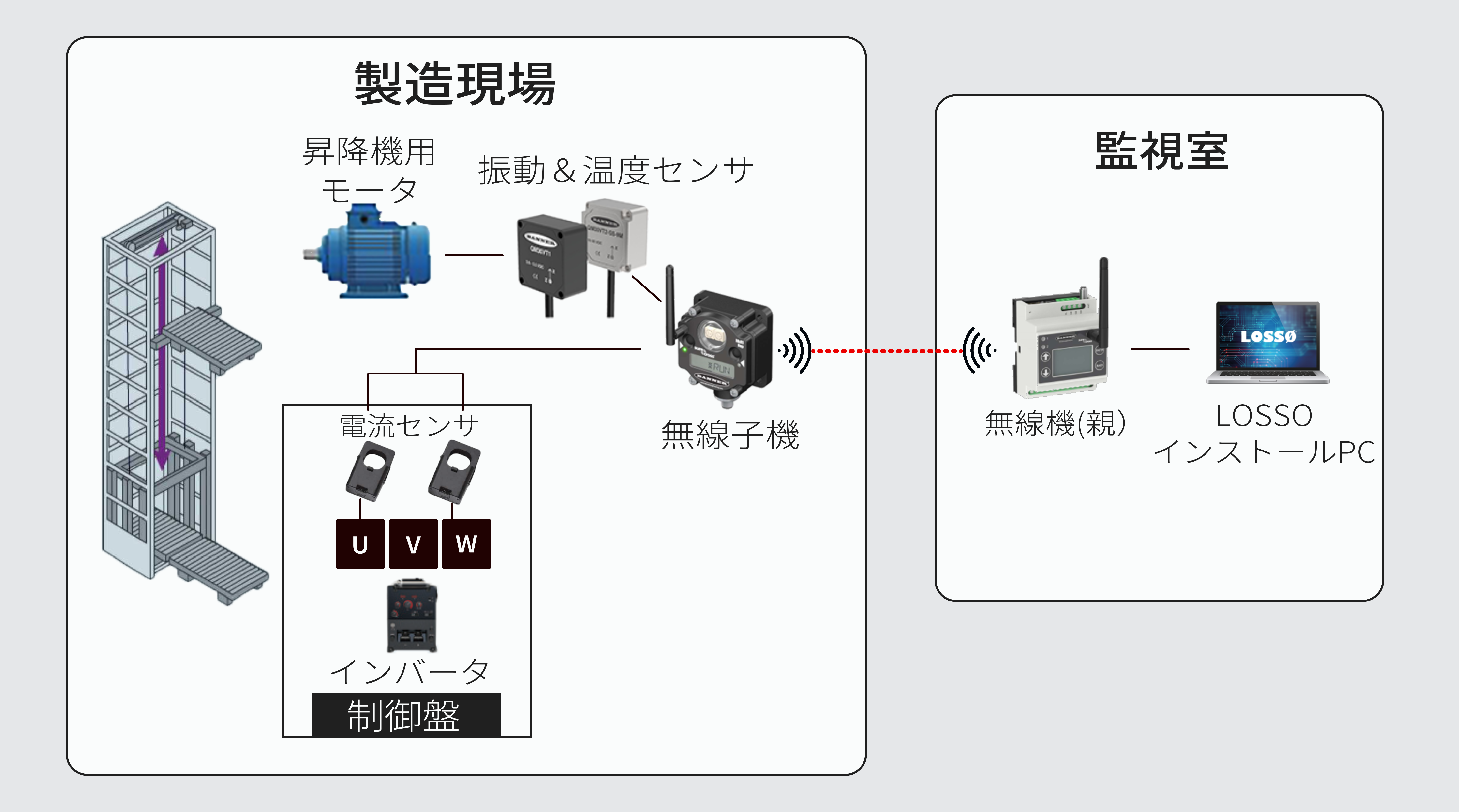 昇降機の負荷状態監視