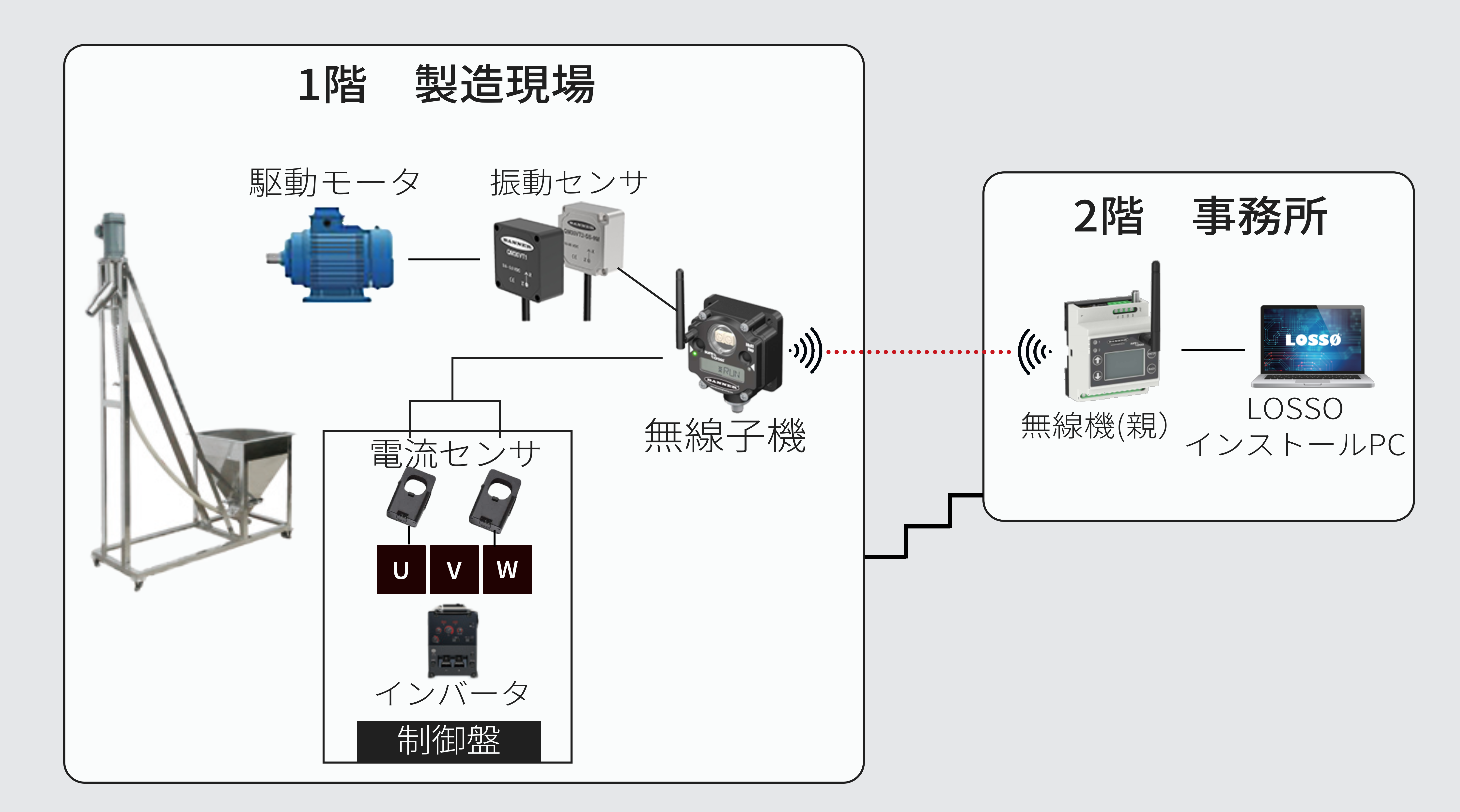 スクリューコンベアの折損検知
