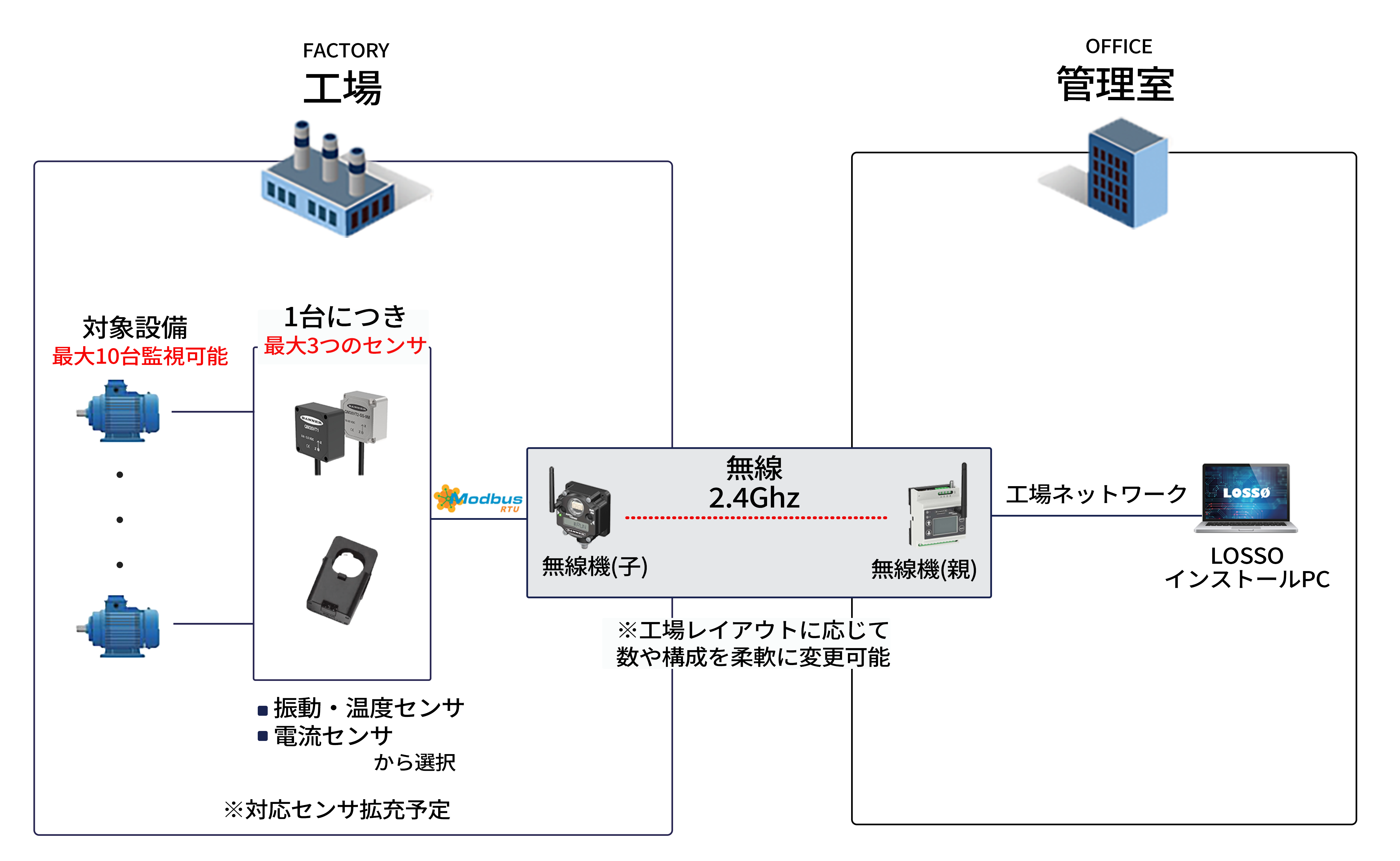 無線構成