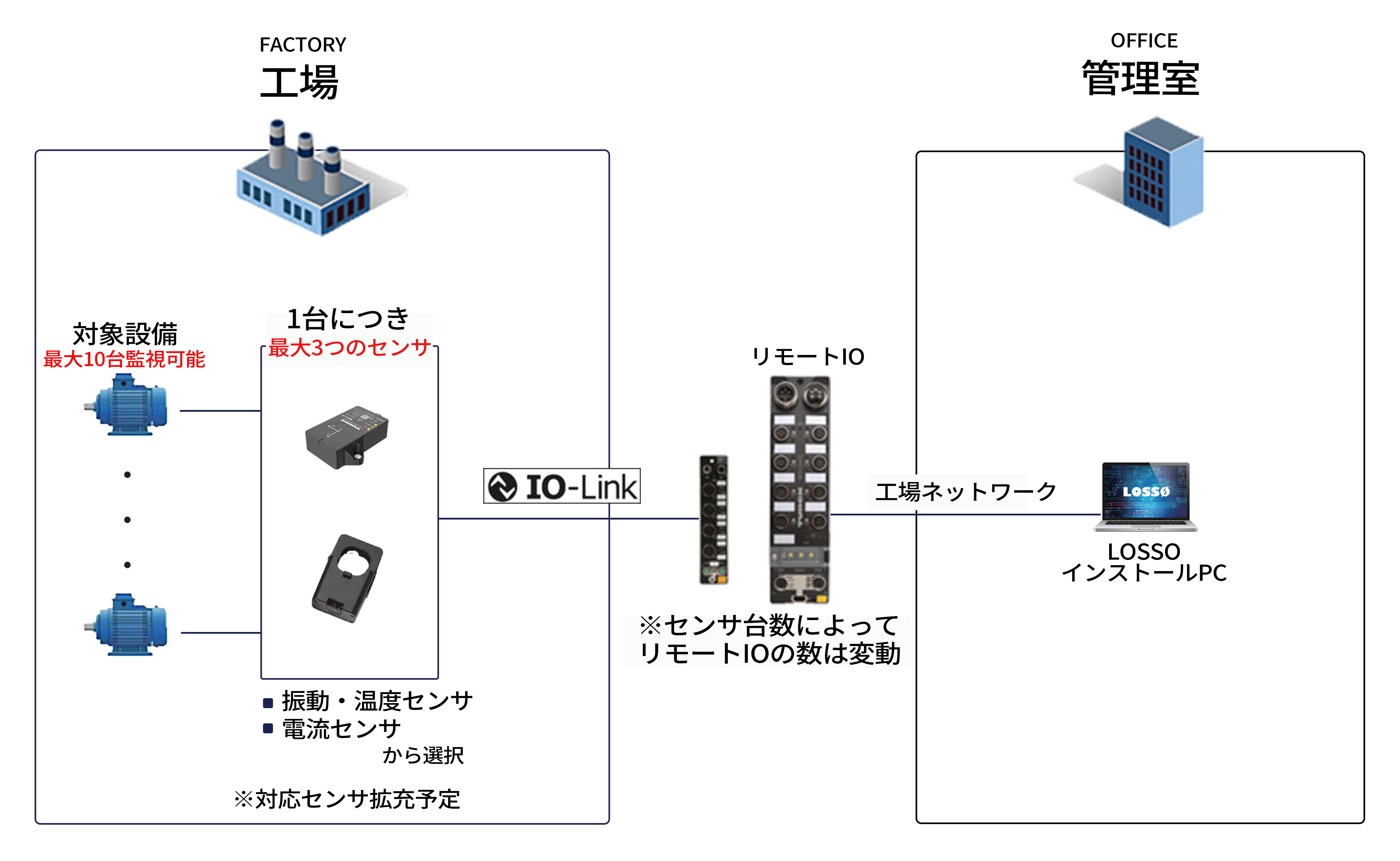有線構成