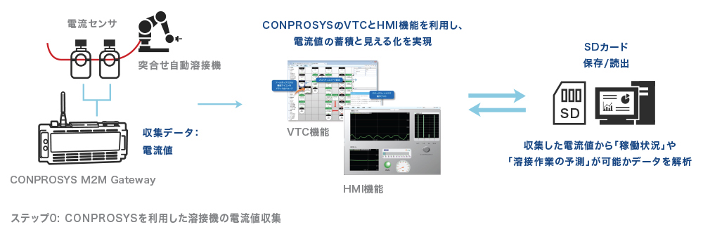 CONPROSYSのVTCとHMI機能を利用し､電流値の蓄積と見える化を実現