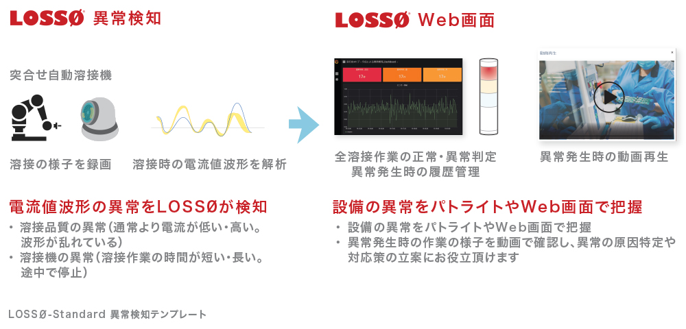 LOSS0 異常検知とLOSS0Web画面