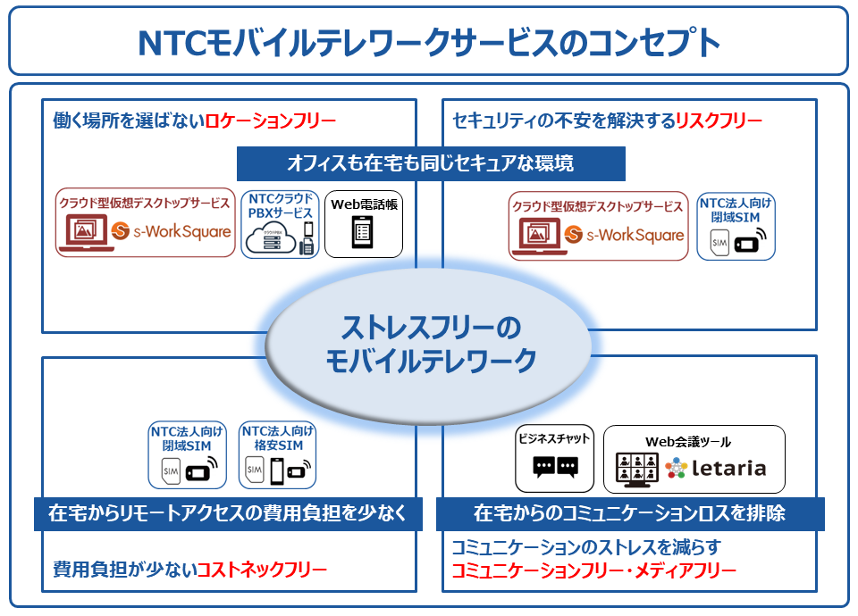 NTCが考えるテレワーク